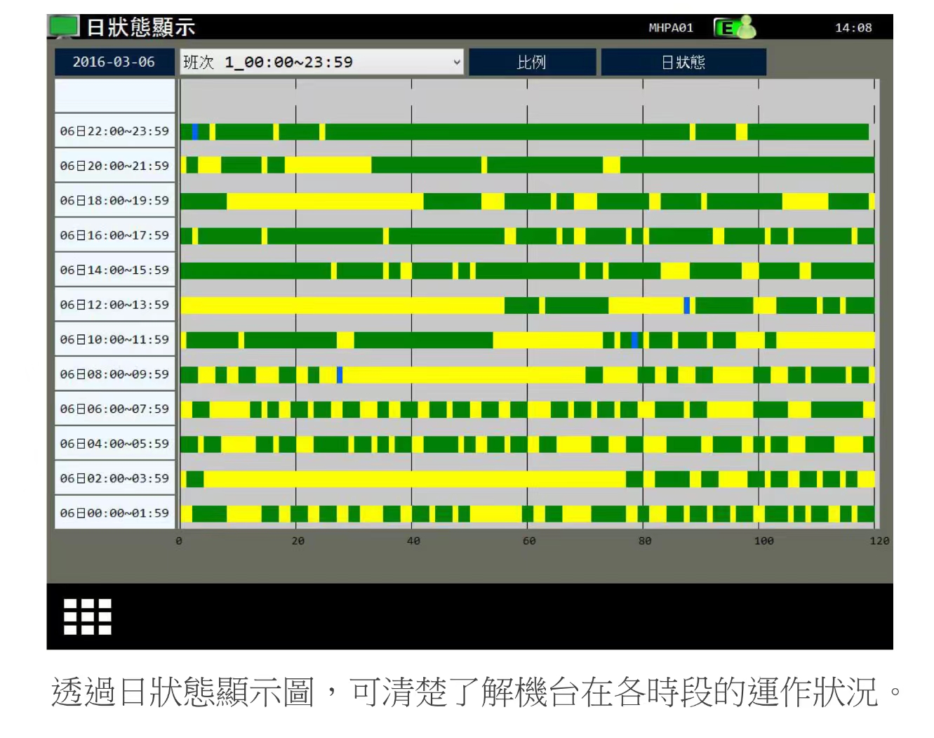 臺灣協鴻Hartrol Premium系統稼動率統計